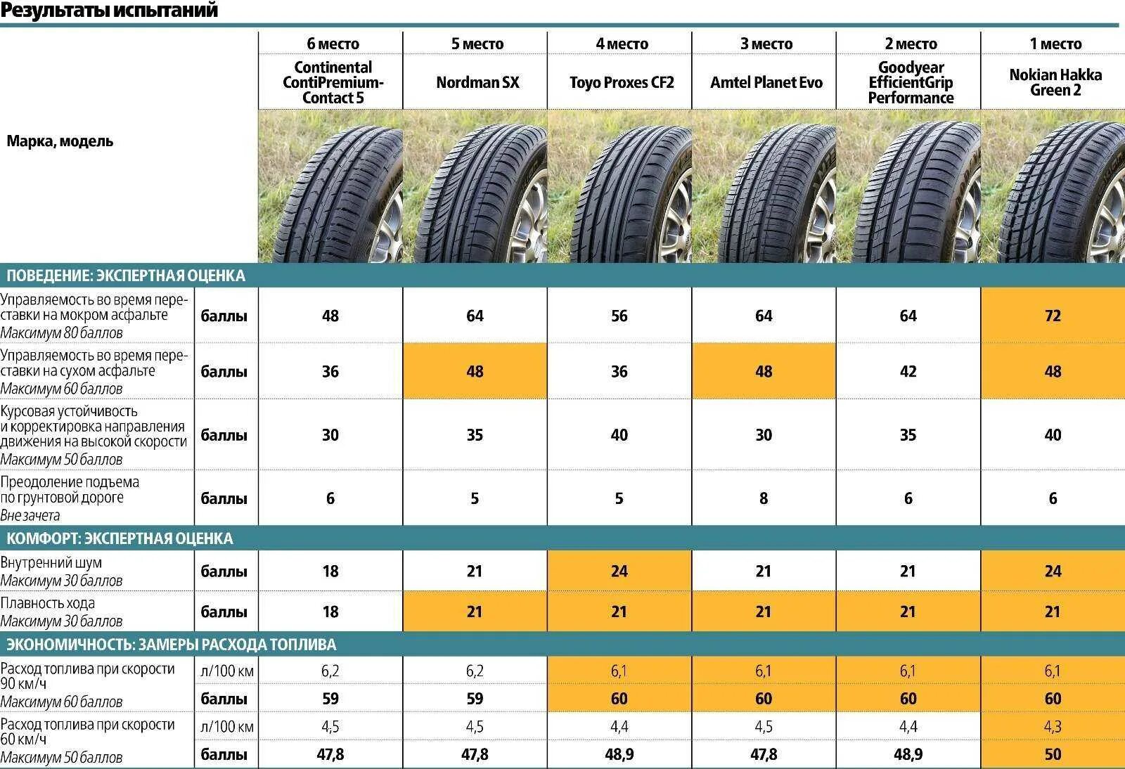 Вес шины 195/65 r15 лето. Шины Toyo 195 65 r15 лето параметры шумности. Таблица маркировки летней резины r15. Летние авто колеса размер 195/65 r15.