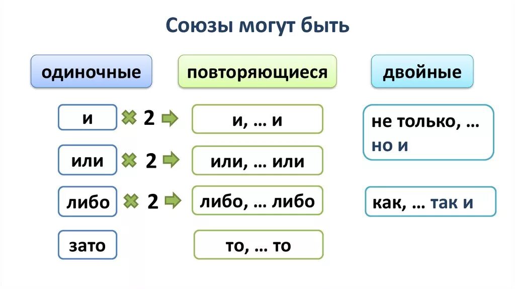 Бывают одиночными двойными и повторяющимися