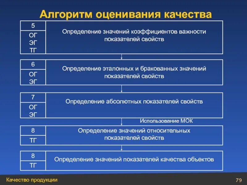 Алгоритм оценки уровня качества. Алгоритм оценивания. Общий алгоритм качественной оценки качества. Качества алгоритмов.