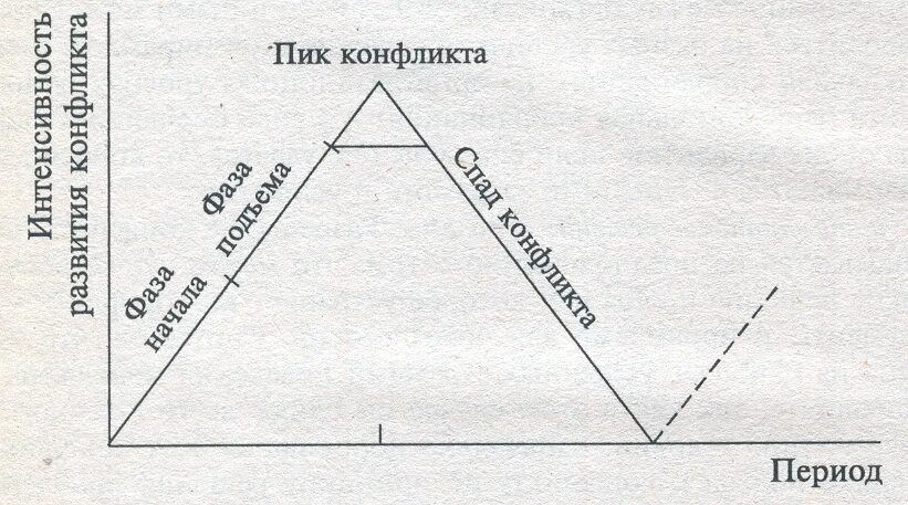Проиллюстрируйте примерами способы решения социальных конфликтов Картинки ТИПЫ КОНФЛИКТОВ В ОРГАНИЗАЦИИ