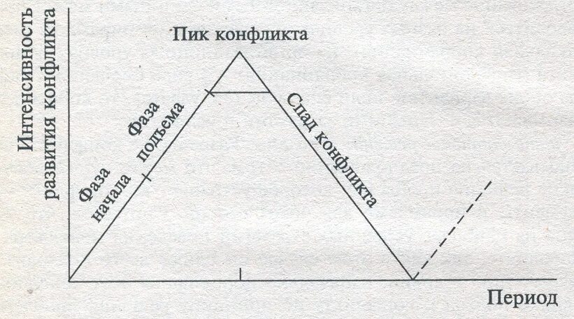 Динамика конфликта этапы. Этапы конфликта схема. Схема динамики развития конфликта. Схема динамики конфликтной ситуации.