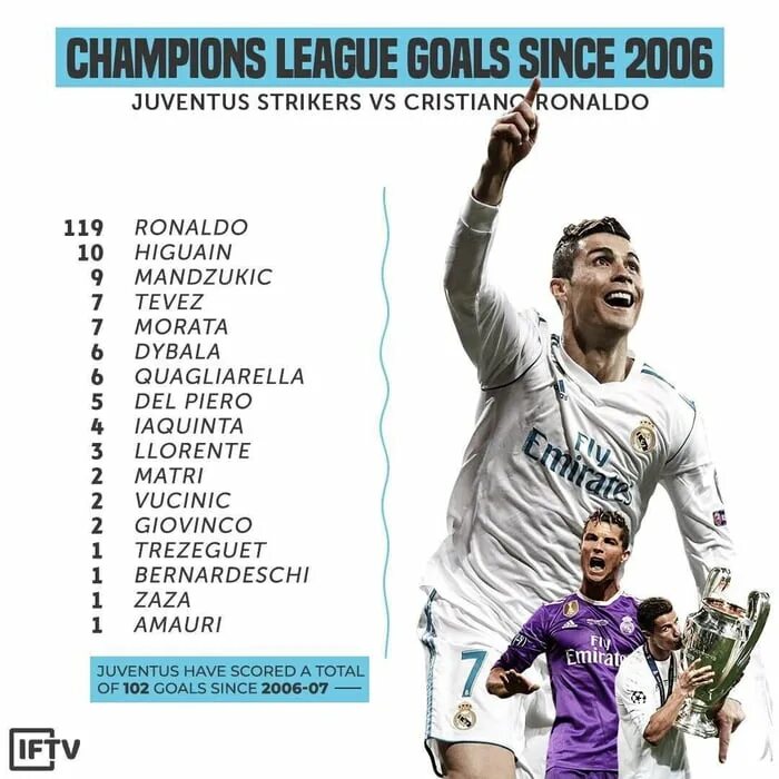 Статистика Роналду за Ювентус. Статистика Роналду за Ювентус 2019. Cristiano Ronaldo 5 Champions League. Since 2006