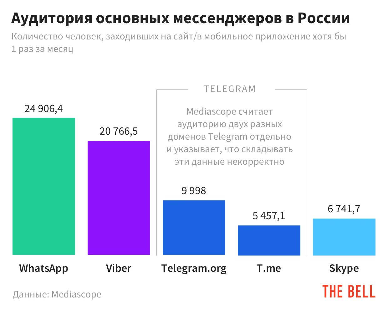 Мессенджер в россии 2023. Число пользователей мессенджеров. Аудитория мессенджеров в мире. Статистика пользователей мессенджеров в России. Статистика популярности мессенджеров в России.