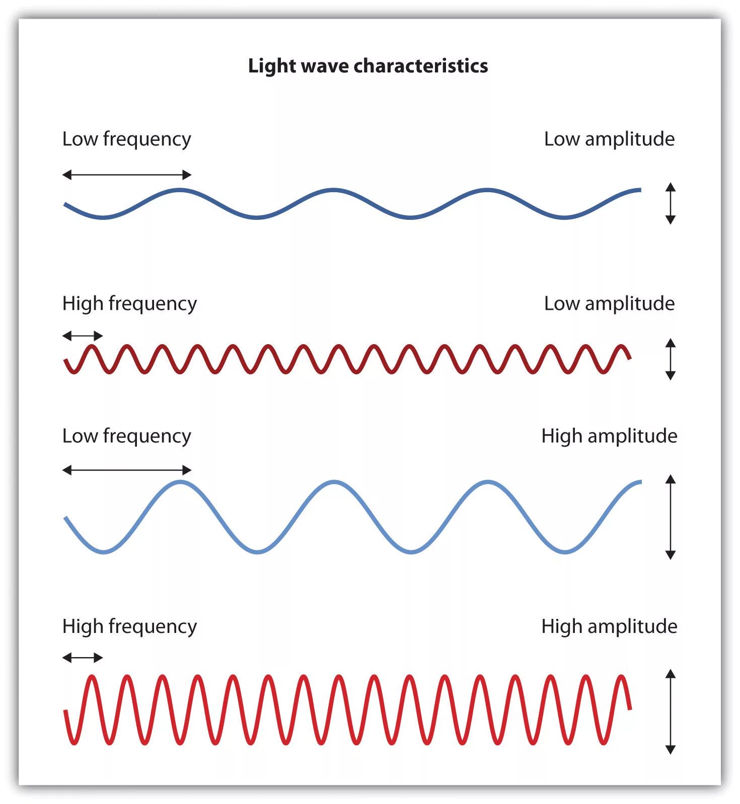 Lower frequency. Частота low. high and low-frequency waveform. sound wave characteristics. high frequency wave.