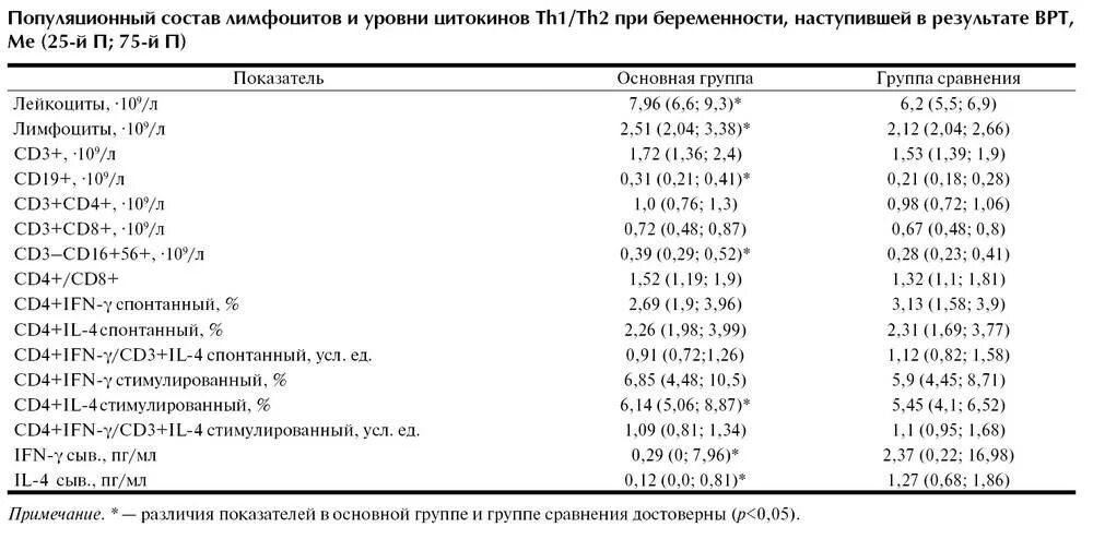 Норма крови при беременности 2 триместр. Лимфоциты повышены при беременности 3 триместр. Лимфоциты при беременности 3 триместр норма. Лимфоциты норма у беременных 2 триместр. Лимфоциты в 3 триместре беременности норма.