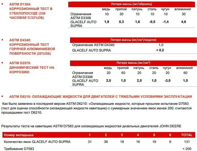 Как правильно разбавить антифриз. Антифриз 6210. astm 6210. astm антифриз. антифриз тотал оранжевый концентрат.