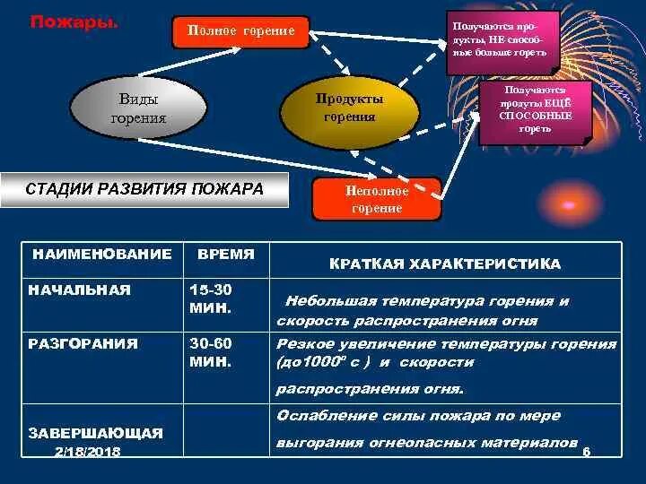 Стадии развития пожара и их краткая характеристика. Виды горения полное и неполное. Развитие пожара и его зоны. 4 Фазы горения.