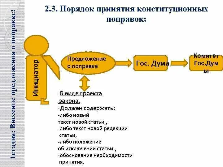 Закон о поправке к конституции порядок принятия. Схема принятия поправок в Конституцию. Порядок принятия конституционных поправок. Этапы принятия поправок в Конституцию. Порядок принятия поправок в Конституцию РФ.