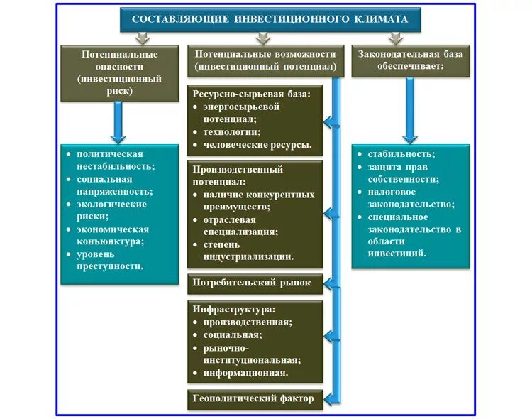 Инвестиционный климат региона. Инвестиционный риск региона. Улучшения инвестиционного климата в регионе. Факторы инвестиционного климата. Факторы определяющие инвестиционный климат.