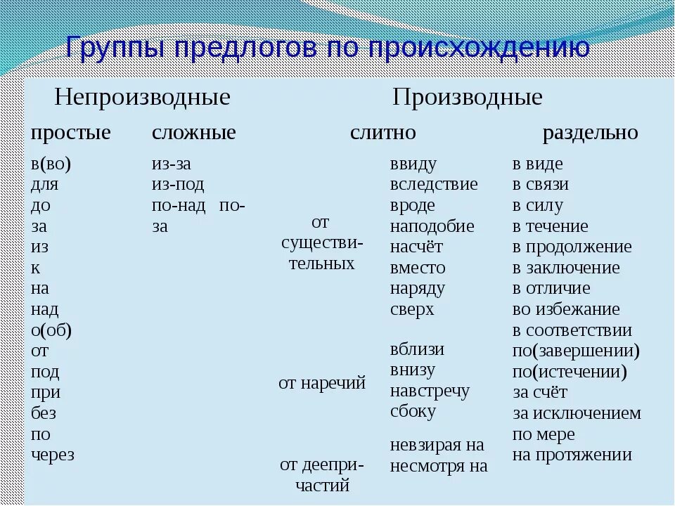 Составные предлоги список. Предлоги производные и непроизводные простые и составные таблица. Производные составные предлоги таблица. Производный составной предлог таблица. Производные предлоги примеры.