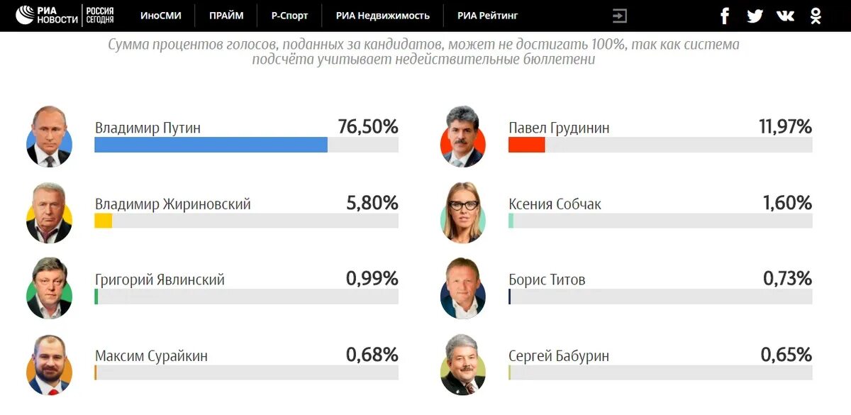Сколько человек проголосовало сейчас. Итоги выборов в России 2018 президента России. Результаты выборов Путина 2018. Проценты голосов на выборах президента России 2018.
