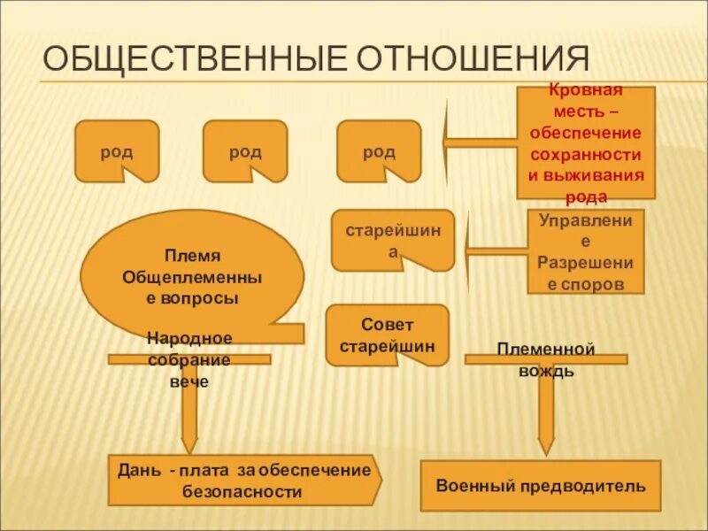 Общественное отношение славян. Общественный строй схема. Общественное отношение славян. Общественный строй восточных славян кратко. Занятия общественный строй верования восточных славян.