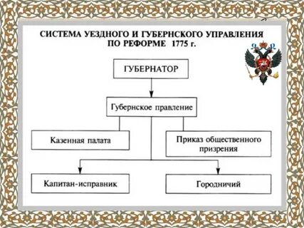 Губернская система управления