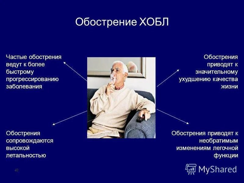 Обострение ХОБЛ. Терапия обострения ХОБЛ. ХОБЛ У пожилых людей.