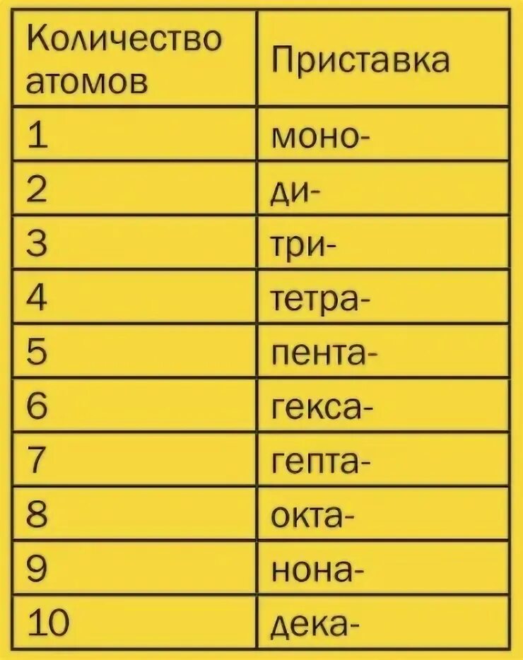 Приставки в химии ди три тетра примеры Covalent Naming Prefixes Prefixes, Chemistry basics, Naming compounds worksheet