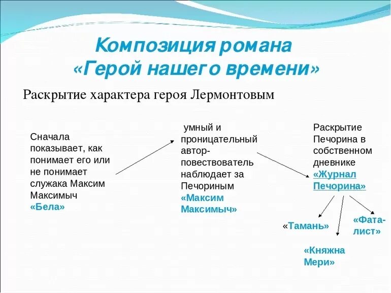 Положение герой нашего времени