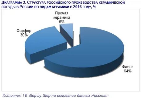 На диаграммах показан ассортимент товаров