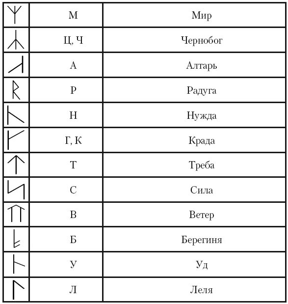 Rune перевод. Рунный алфавит славян. Славянские руны алфавит с переводом. Скандинавские руны алфавит. Древнеславянский алфавит руны.
