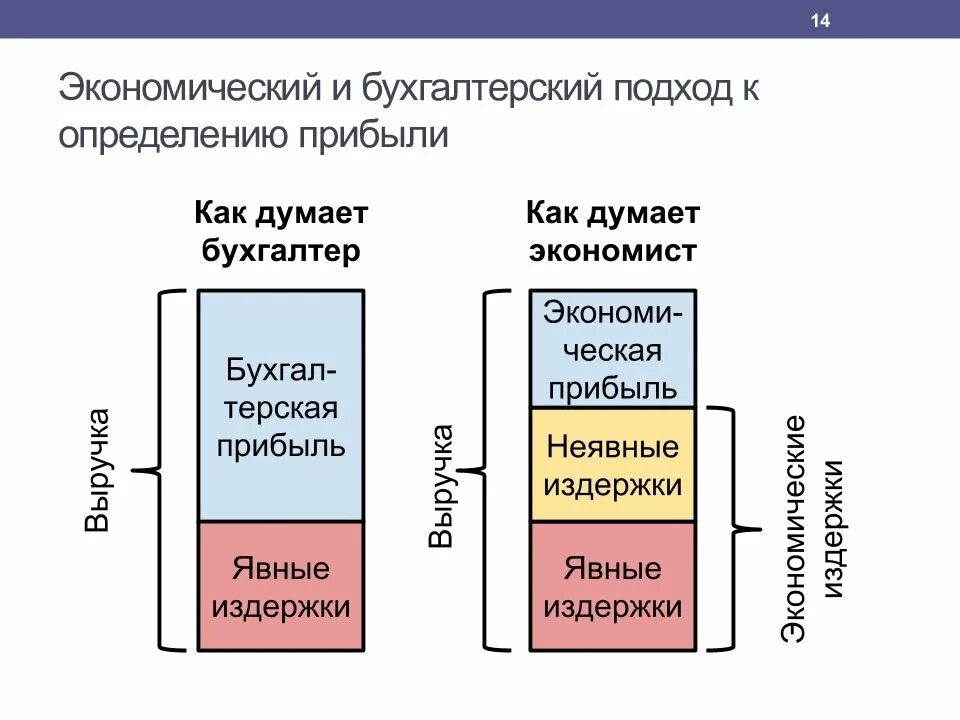 Бухгалтерская прибыль это разница. Бухгалтерский и экономический подходы к определению прибыли. Бухгалтерский и экономический подходы к определению издержек. Бухгалтерский подход и экономический подход. Экономический и бухгалтерский подходы издержки производства прибыль.