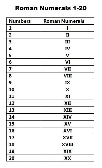 Обозначение латинских цифр. Таблица римских цифр от 1 до 20. Римские и арабские цифры таблица от 1 до 20. Римские цифры до 1 до 20. Арабские и римские цифры таблица до 20.