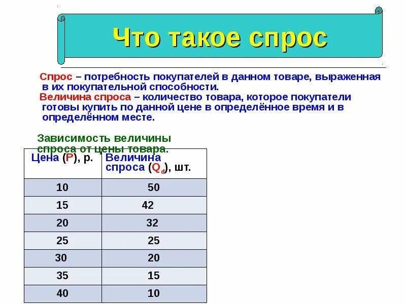 Что такое спрос от чего. Спрос это потребность. отличия понятий спрос и потребность.