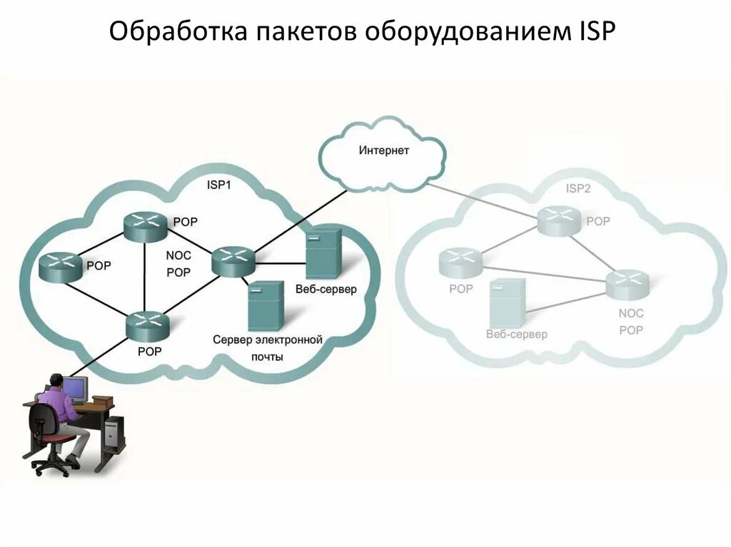 Поставщик услуг интернета ISP. Порядок обработки пакетов Cisco. Системы пакетной обработки данных пример. Схема услуги интернет.