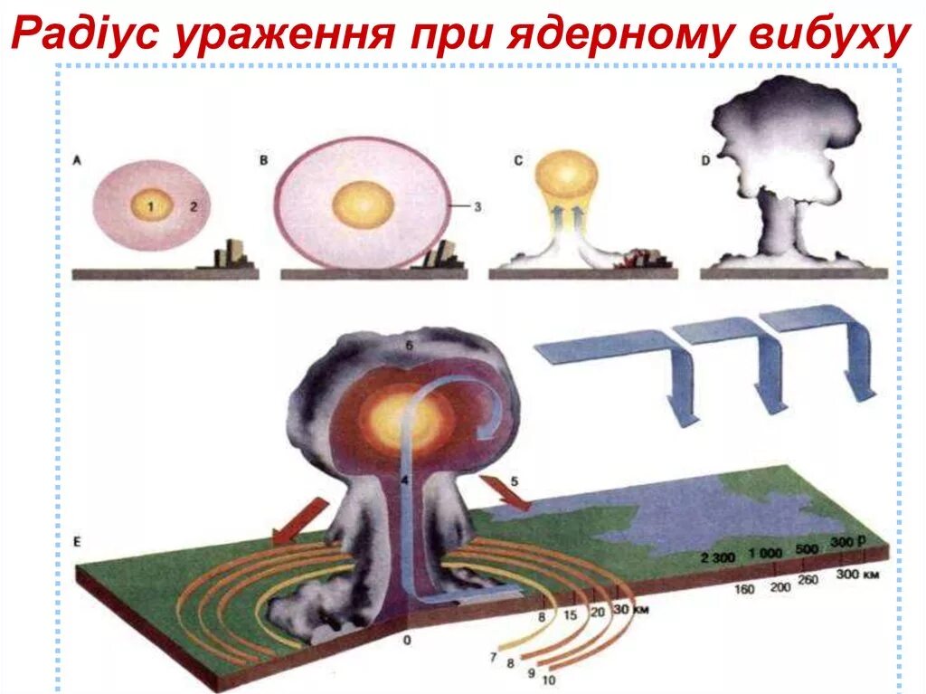 Ядерный взрыв радиус поражения. Радиус поражения при взрыве ядерного реактора. Радиус поражения при ядерном взрыве. Ядерный взрыв схема. Поражение от ядерного взрыва