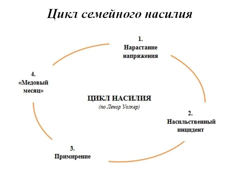 Цикл психологического насилия. Стадии насилия в семье. Цикличность домашнего насилия. Стадии цикла домашнего насилия.