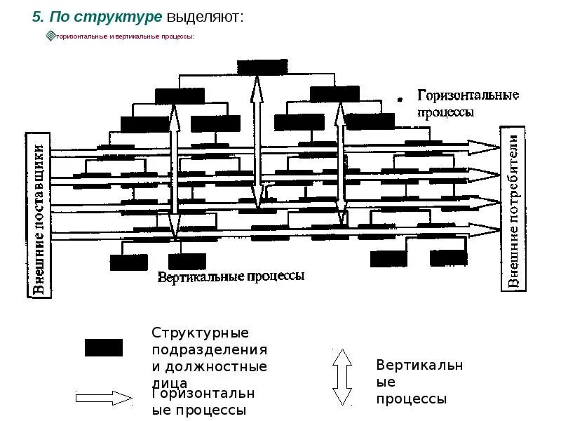 Горизонтальная организационная структура управления. Горизонтальная структура управления схема. Вертикальная и горизонтальная структура управления. Вертикальная структура организации. Примеры вертикальной структуры