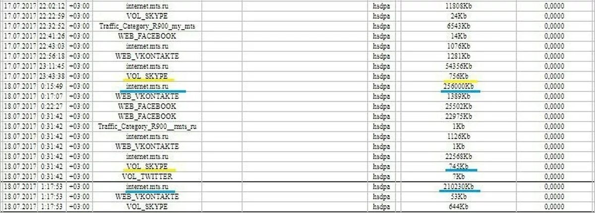 Детализация интернет трафика МТС. Traffic category r90. Что такое трафик категории 900. Трафик категории r90 МТС что это.