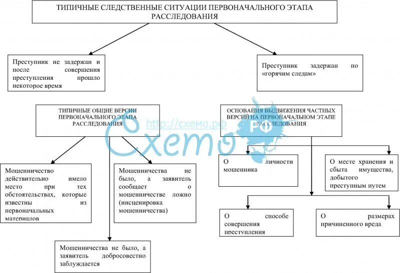 Типичные ситуации первоначального этапа расследования. Тактические схемы расследования мошенничества. План расследования мошенничества.