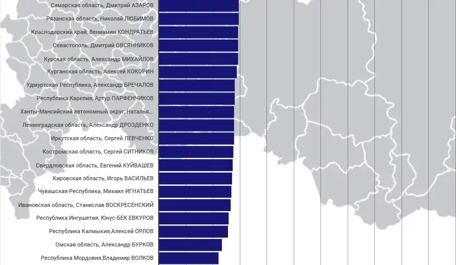Сколько губернаторов на область. Возраст губернаторов. Сколько губернаторов в РФ. Рейтинг губернаторов 2022. Сколько губернатора в России.