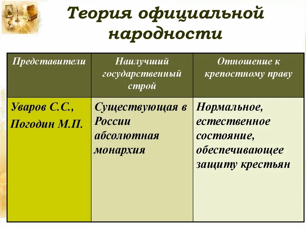 К положениям теории официальной народности относятся. Общественные движения 1830-1850 консерваторы. Телрич офиицалтноф наролности. Теория официальной народности. Теория официальной народности представители.