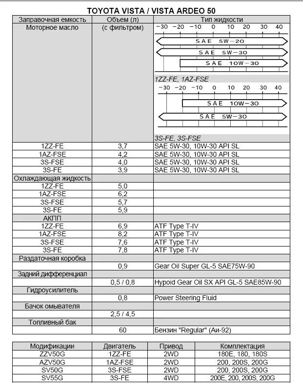 Какое масло в 3s fe. Заправочные емкости Тойота Королла 120 механика. Заправочные емкости Toyota Town Ace (4g). Заправочные объемы Тойота Камри 2015 года. Заправочные объемы Тойота Калдина 215 кузов 4вд 2000.