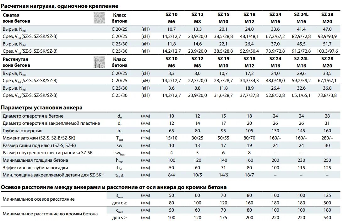 Нагрузка 10 кг. Максимальная нагрузка на профильную трубу 20х20. Нагрузка 10 кг. Анкерный болт м20 нагрузка на вырыв. 8 нагрузка.