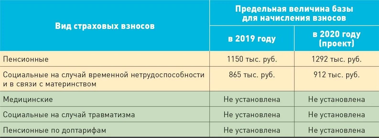 Субъект малого предпринимательства страховые взносы 2023. Предельная величина базы для исчисления страховых взносов. Предельный размер базы для начисления страховых взносов. Предельная величина страховых взносов по годам. Предельная величина базы для исчисления страховых взносов по годам.