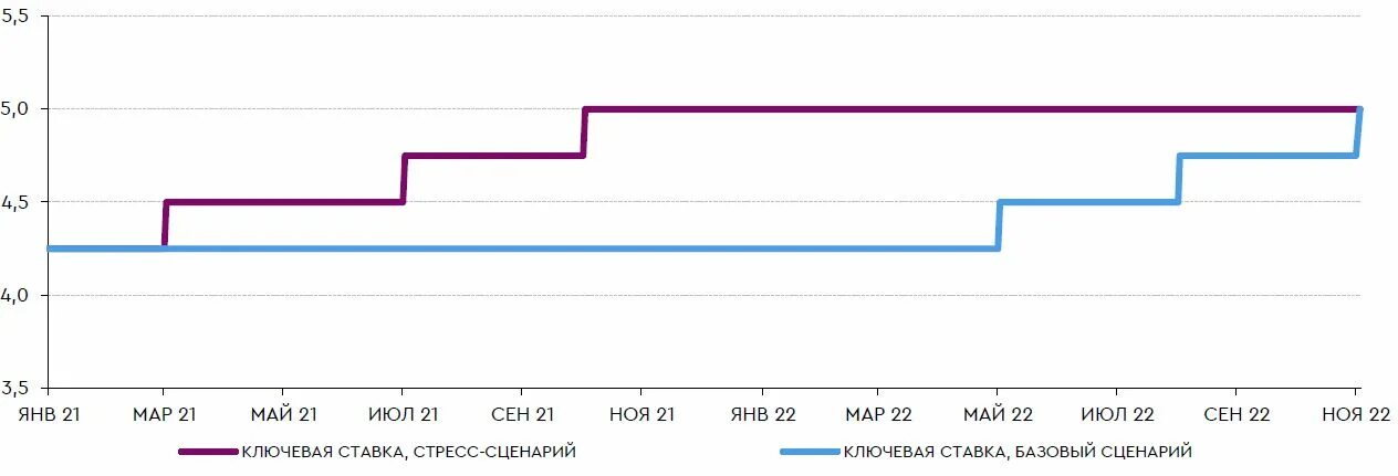 Ключевая ставка на 1 июля. Ключевая ставка ЦБ В октябре 2021. 2021 Октябрь ставка ЦБ. Центробанк Ключевая ставка график 2022. Ставка ЦБ 26 февраля.