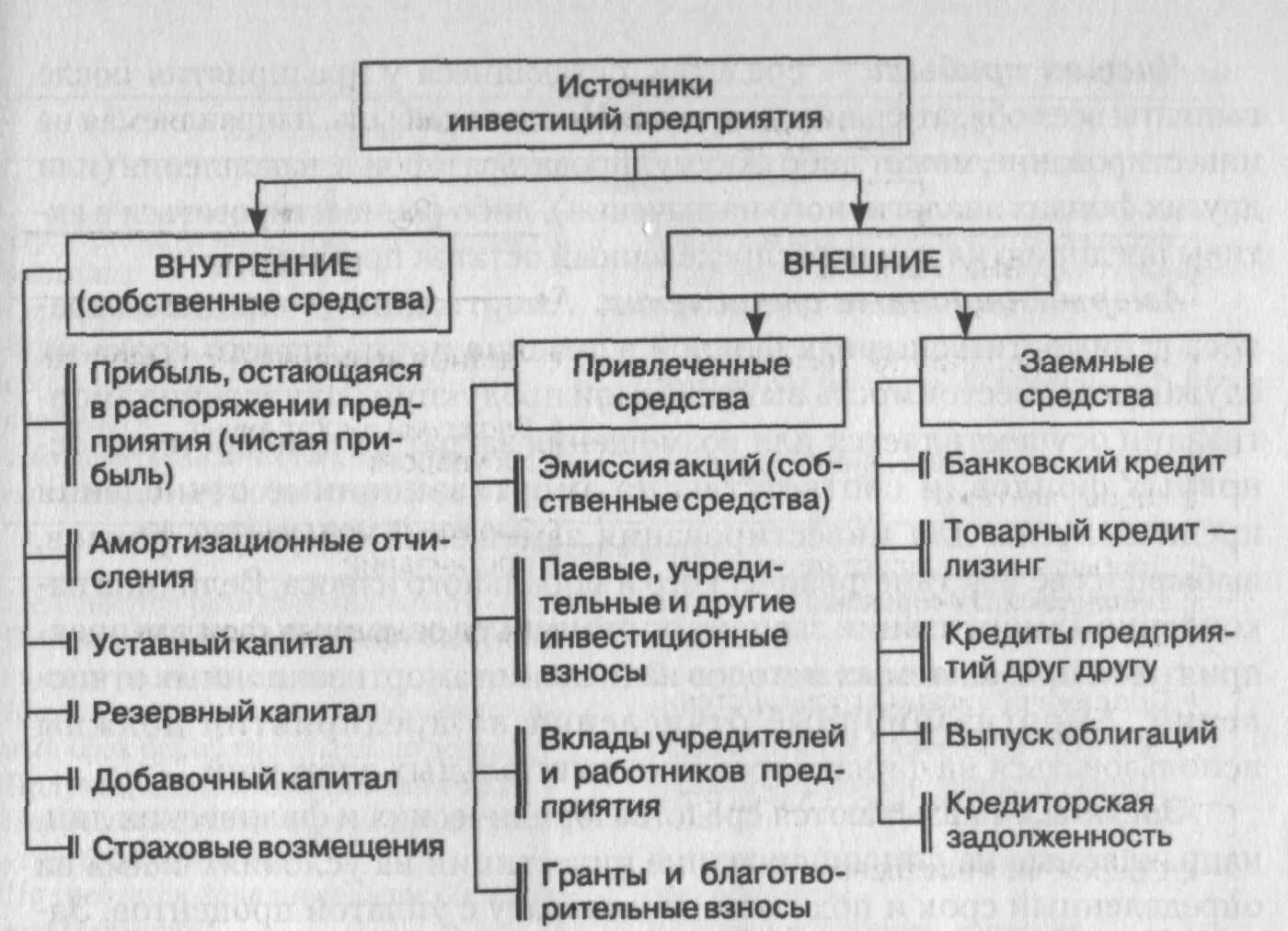 Внутренние и внешние операции. Внутренние источники финансирования инвестиций. К собственным источникам финансирования инвестиций относятся. К источникам финансирования инвестиций фирмы не относят. Внешние источники финансирования инвестиций.