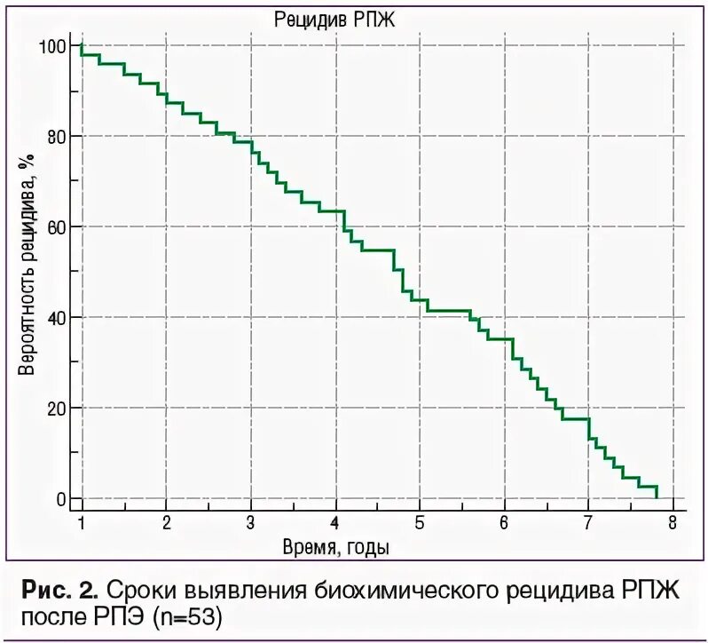 Биохимический рецидив после Радикальной простатэктомии. Биохимический рецидив пса. Пса после Радикальной простатэктомии. Биохимический рецидив РПЖ статистика. Рецидив рака предстательной железы