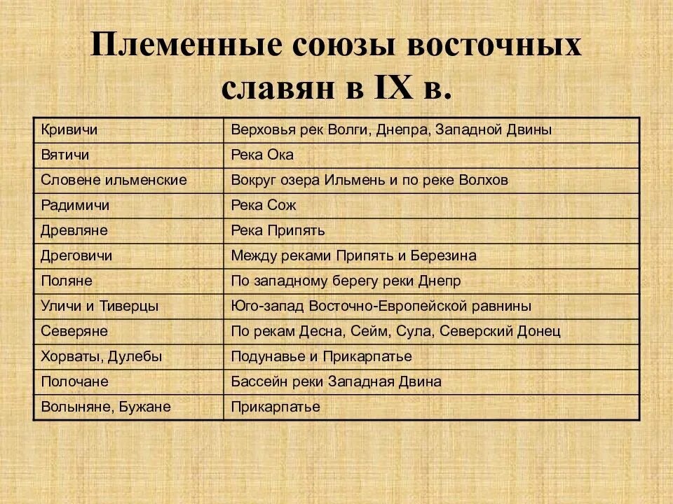 Перечислите название союзов восточных славян. Племенные союзы восточных славян. восточно племенные союзы. названия племенных союзов восточных славян. племенные союзы восточных славян таблица.