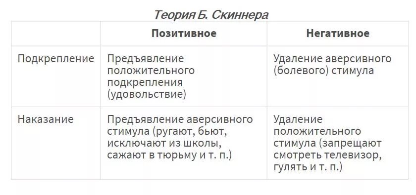 Теория подкрепления б. Скиннера. Схемы подкрепления по Скиннеру. Схема подкрепления по Скинер. Виды подкрепления. Разница между отрицательным и положительным