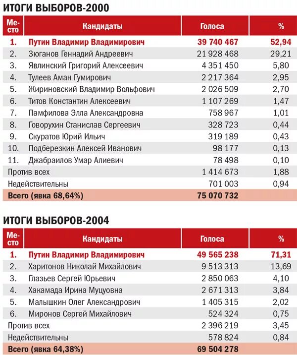 Результаты выборов 2000 года. Выборы 2000 итоги. Итоги выборов 2000. Итоги выборов в России 2000.