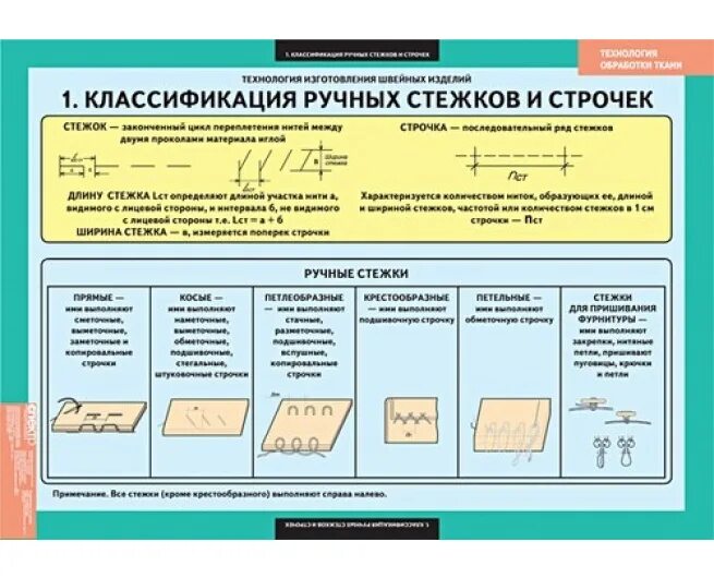 Классификация стежков и строчек. Ручные стежки и строчки таблица. классификация ручных стежков таблица. классификация ручных стежков и строчек. классификация ручные стежки и строчки.