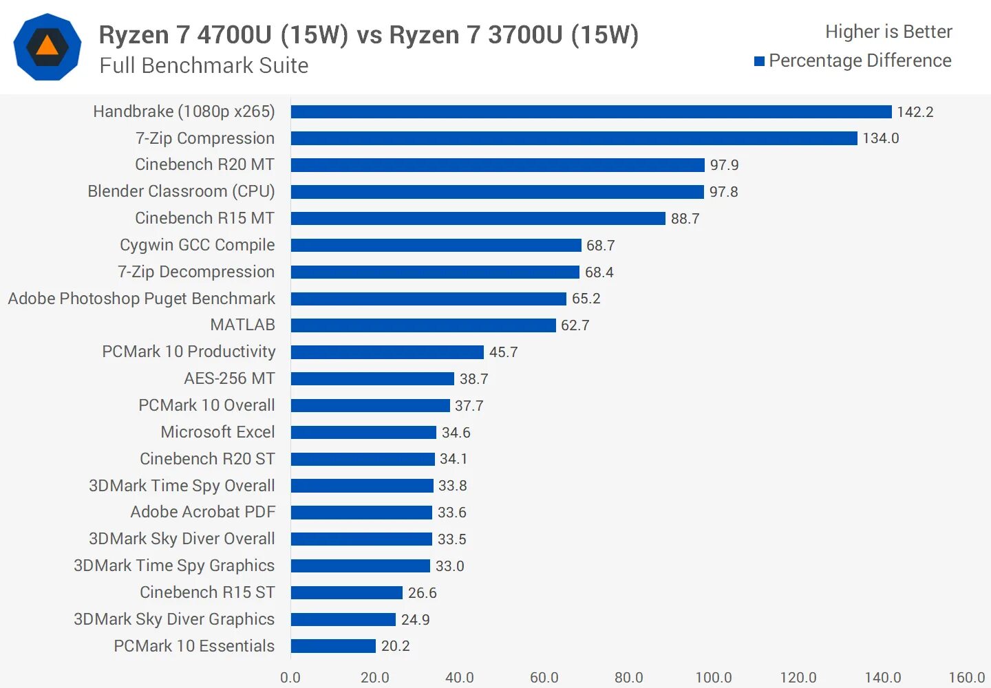 Ryzen 7 4700u 2.0 ггц. Ryzen 7 4700. amd ryzen 7 4700u фото. amd ryzen 7 4700u with radeon graphics 2.00 ghz. производительность ryzen 7 4700u.