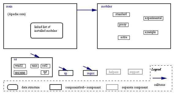 Apache httpd. Модуль для книг. Принцип работы apache. Модули apache dso. Модули apache.