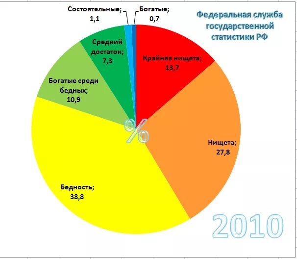 Процент богатых в россии. Диаграмма бедные и богатые. Соотношение богатых и бедных. Соотношение богатых и бедных в России. Процентное соотношение бедных в России.