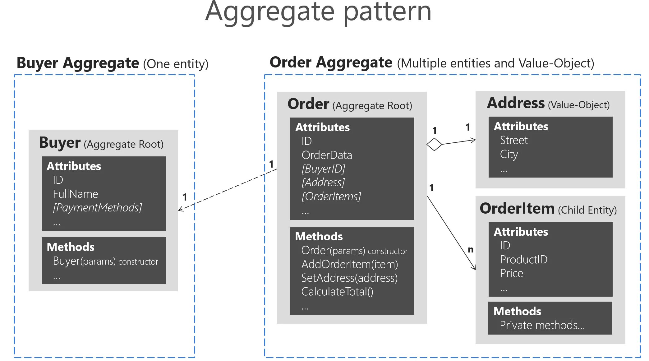 Pattern value s s s s
