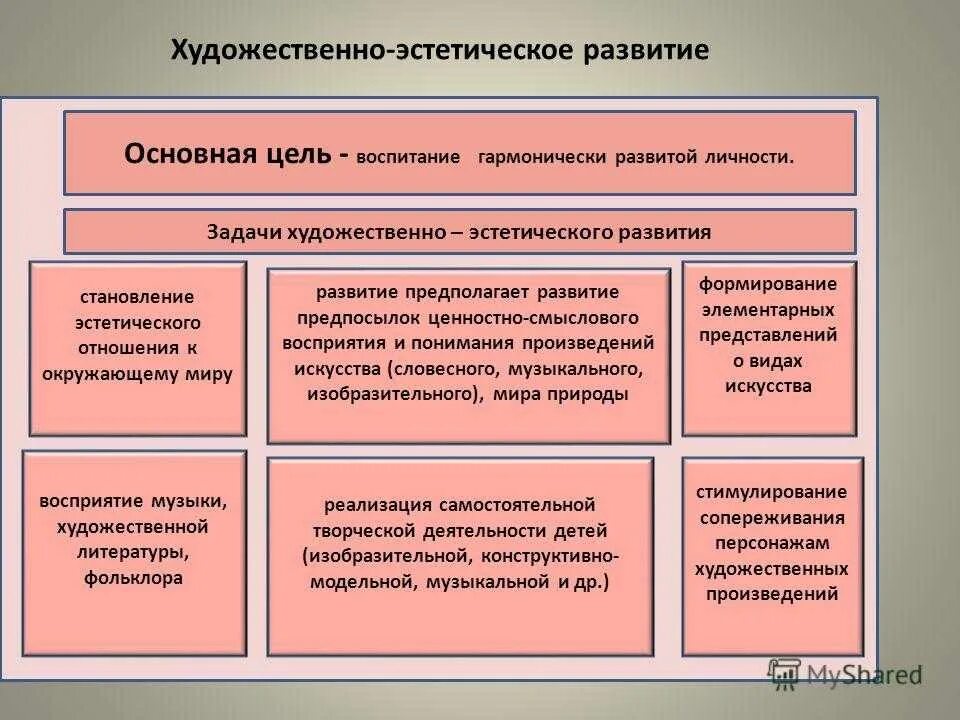 К вариантам воспитания относится. Направления эстетического воспитания. Формы и методы эстетического воспитания. Направления художественно-эстетического развития. Схема методы эстетического воспитания в ДОУ.