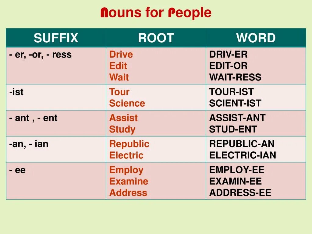 Word formation form noun with the suffixes. Суффиксы существительных в английском языке. Noun суффиксы. Nouns -er суффикс. Суффиксы существительных в английском языке профессии.