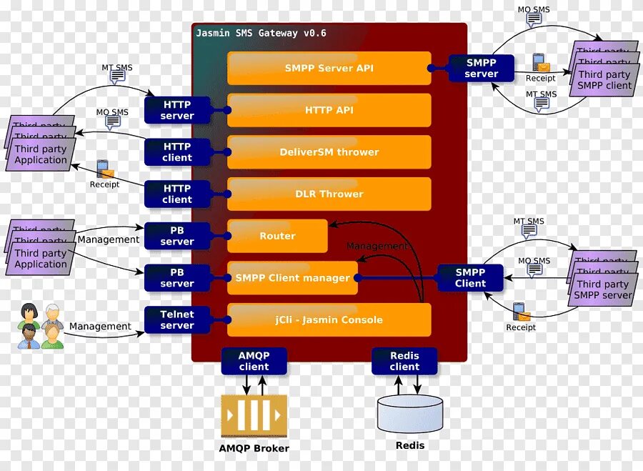 Message gateway. SMPP протокол. SMS шлюз. Redis и Gateway. AMQP структура.